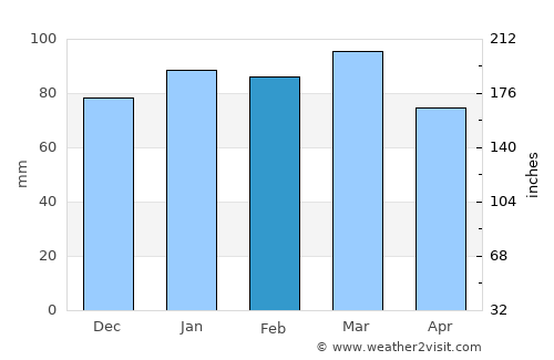 Newport News average rain in February