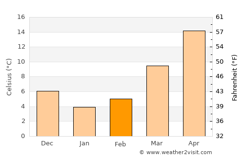 Newport News average temperature in February
