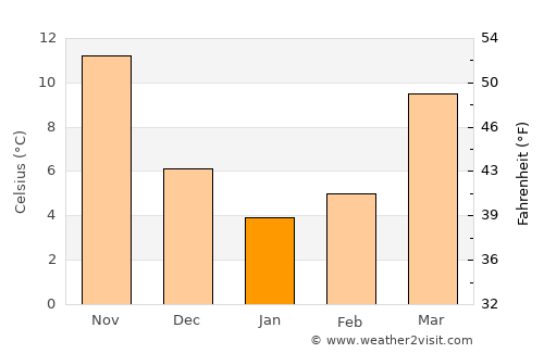 Newport News average temperature in January