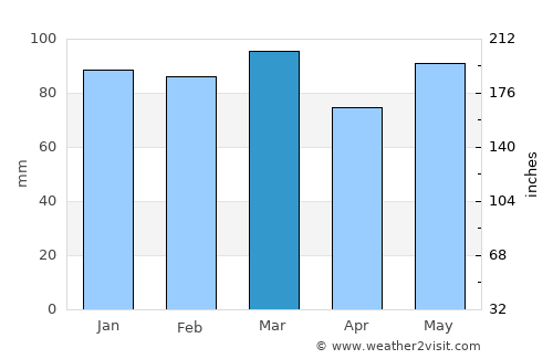 Newport News average rain in March