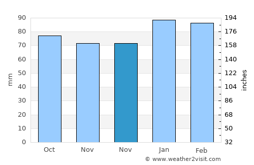 Newport News average rain in November
