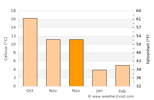 Newport News average temperature in November