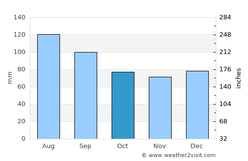 Newport News average rain in October
