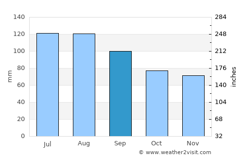 Newport News average rain in September
