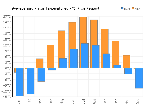 Newport average minimum / maximum temperatures (Celsius)