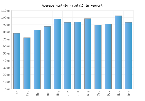 Newport monthly rainfall chart (mm)