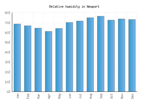Newport relative humidity averages