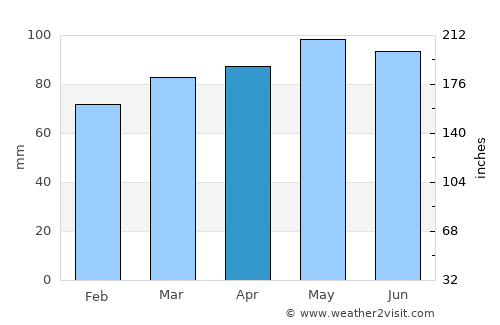 Newport average rain in April