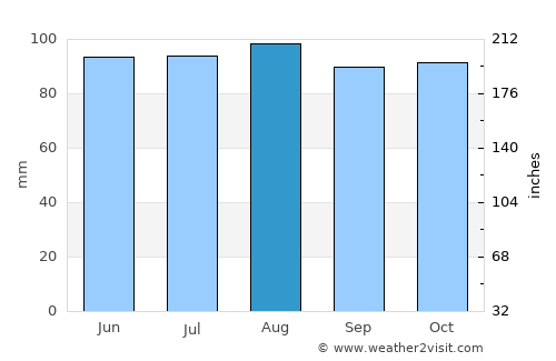 Newport average rain in August