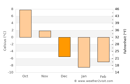 Newport average temperature in December