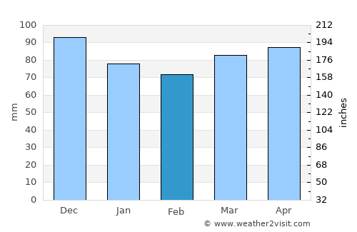 Newport average rain in February