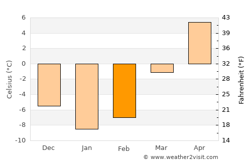 Newport average temperature in February