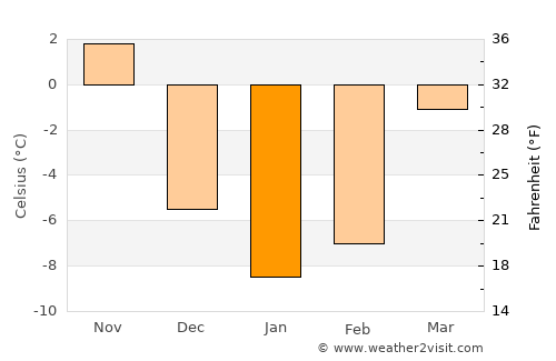 Newport average temperature in January