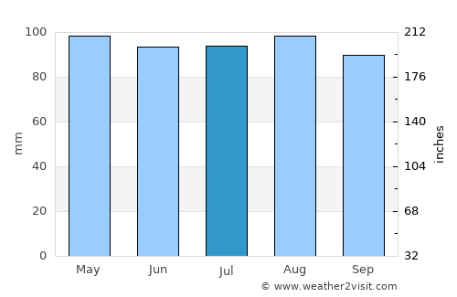 Newport average rain in July