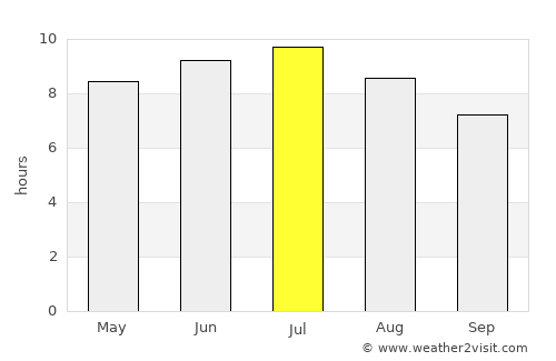 Newport average rain in July