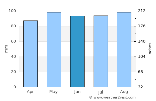 Newport average rain in June
