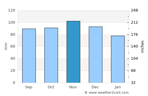 Newport average rain in November