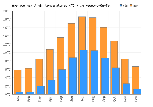 Newport-On-Tay average minimum / maximum temperatures (Celsius)