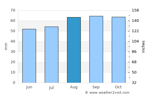 Newport-On-Tay average rain in August