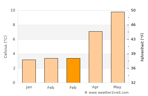 Newport-On-Tay average temperature in February