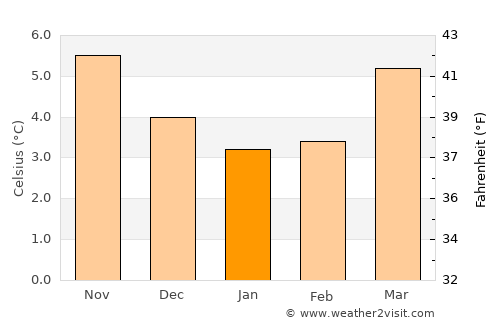Newport-On-Tay average temperature in January