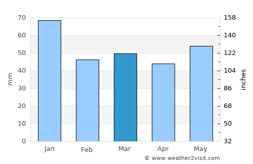Newport-On-Tay average rain in March