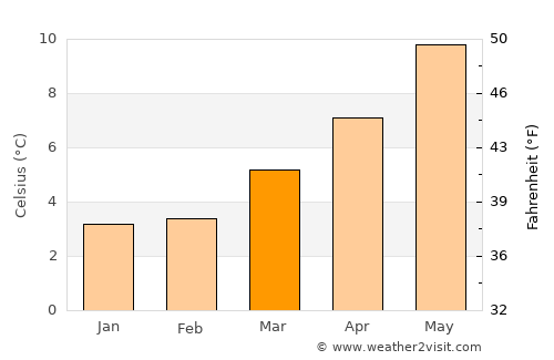 Newport-On-Tay average temperature in March