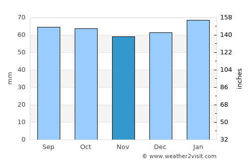 Newport-On-Tay average rain in November