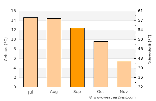 Newport-On-Tay average temperature in September