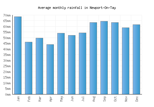 Newport-On-Tay monthly rainfall chart (mm)