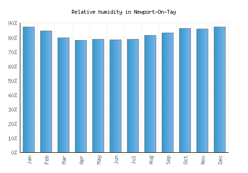 Newport-On-Tay relative humidity averages