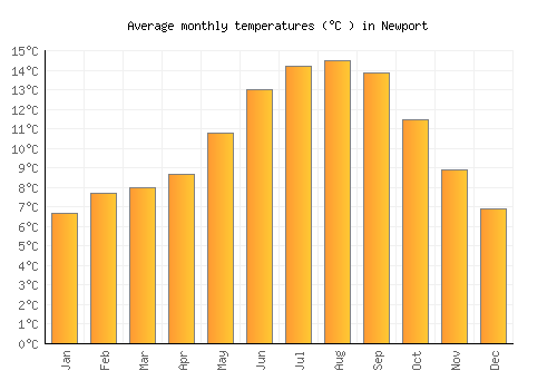 Newport average temperature chart (Celsius)