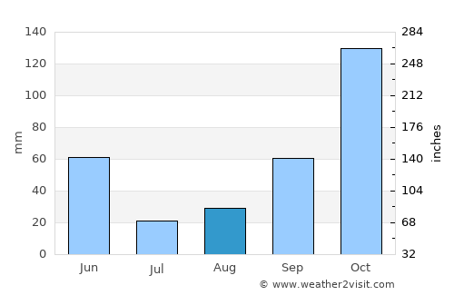 Newport average rain in August