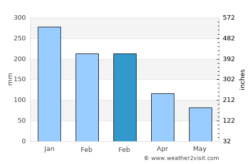 Newport average rain in February