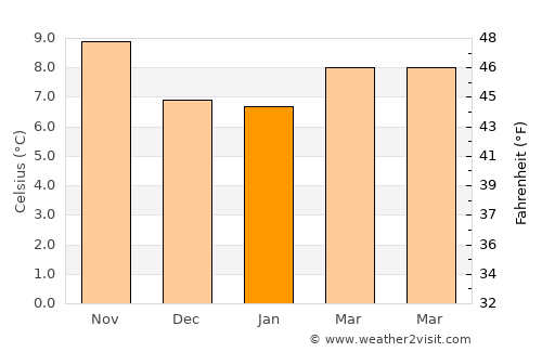 Newport average temperature in January
