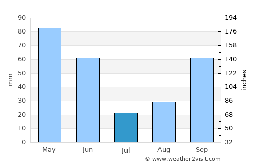 Newport average rain in July