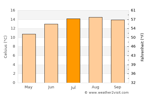 Newport average temperature in July