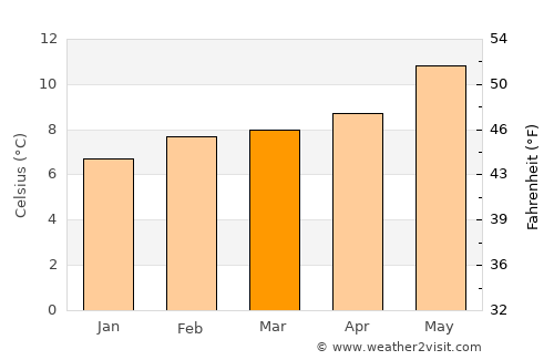 Newport average temperature in March
