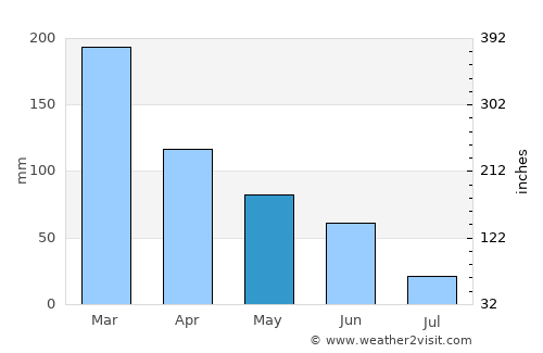 Newport average rain in May