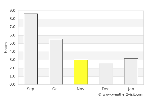 Newport average rain in November