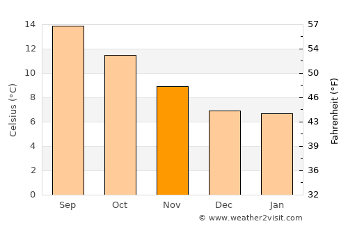 Newport average temperature in November