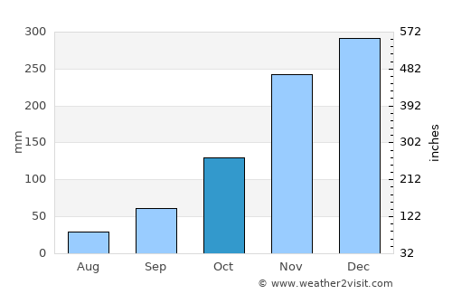 Newport average rain in October
