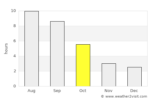 Newport average rain in October