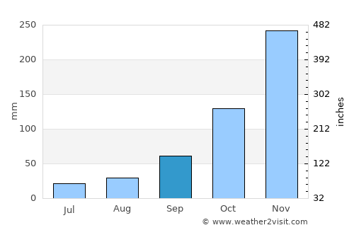 Newport average rain in September