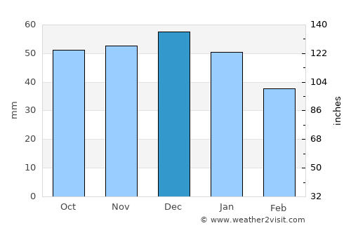Newport Pagnell average rain in December
