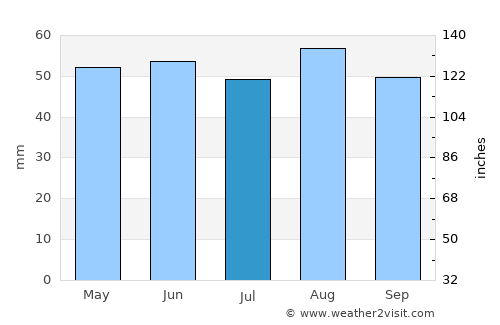 Newport Pagnell average rain in July