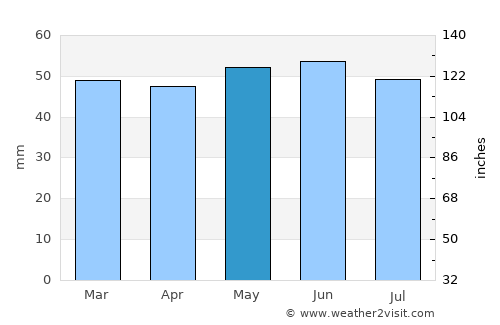 Newport Pagnell average rain in May