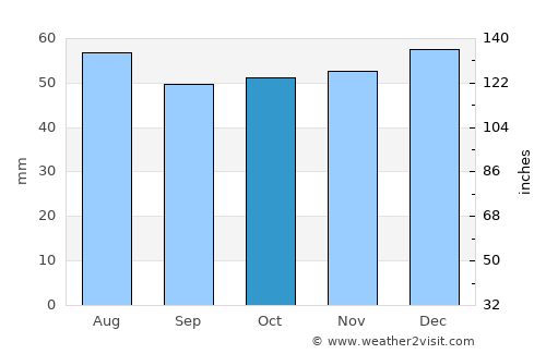 Newport Pagnell average rain in October
