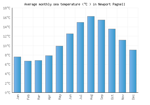 Newport Pagnell average sea temperature chart (Celsius)