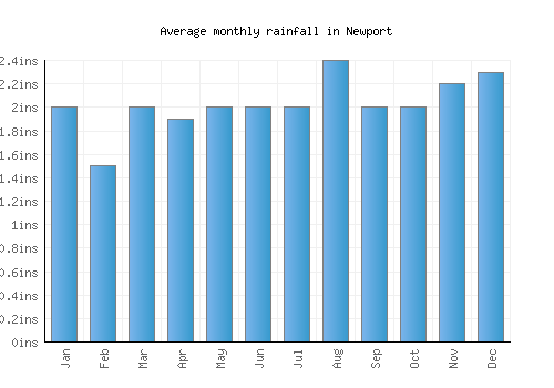Newport monthly rainfall chart (inches)